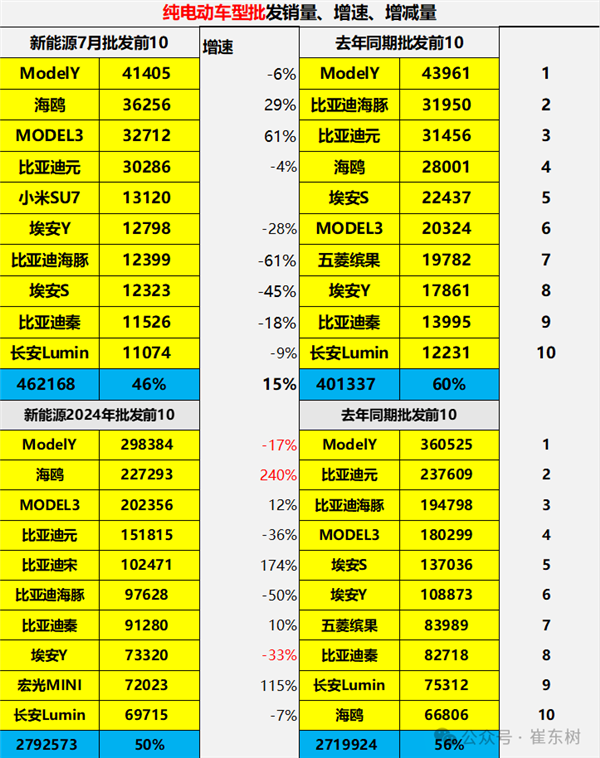 7月純電動汽車銷量TOP10出爐：小米SU7殺入前5