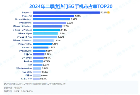 Q2熱門5G手機市占率iPhone霸榜前十！iPhone13仍受國人歡迎