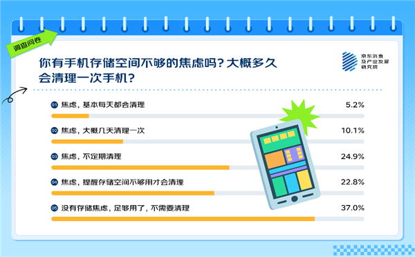 你覺得多大才夠用 63%的人有手機存儲焦慮！APP是罪魁禍首