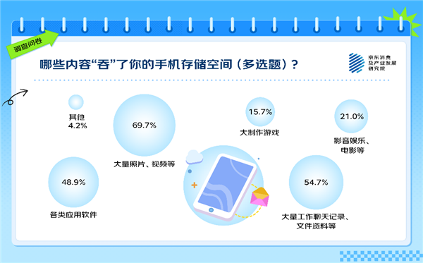 你覺得多大才夠用 63%的人有手機存儲焦慮！APP是罪魁禍首