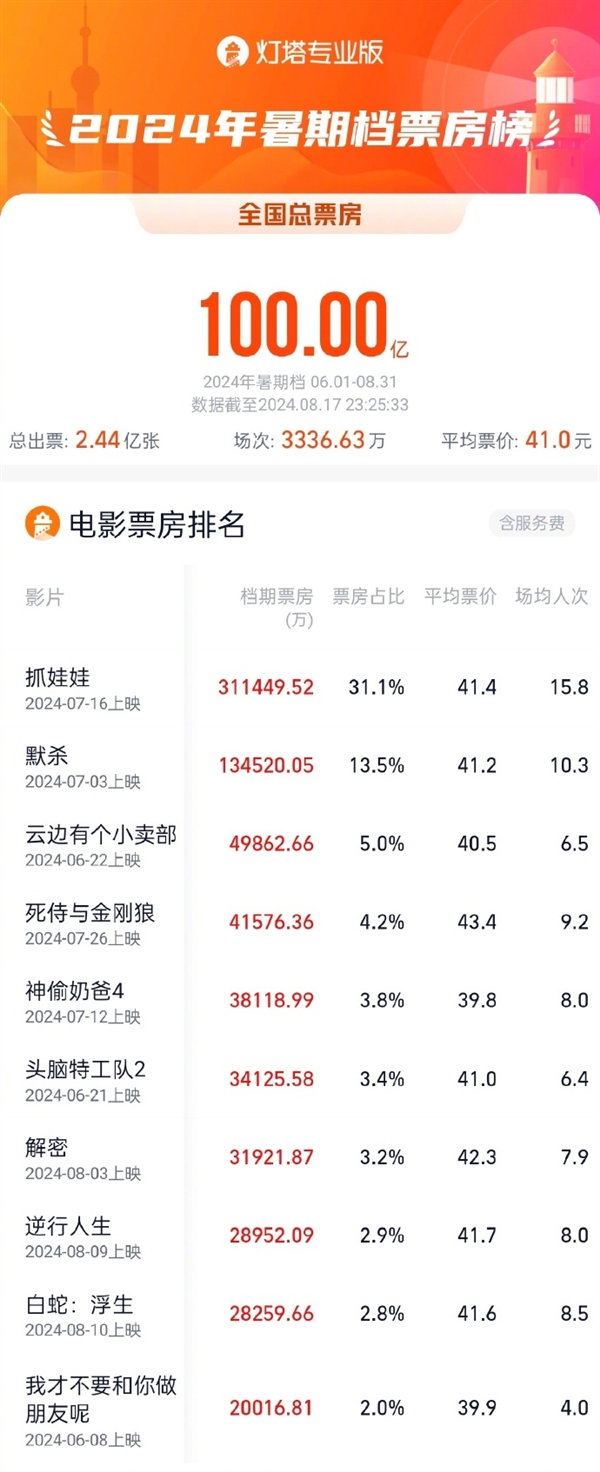 2024暑期檔電影票房破100億：沈騰《抓娃娃》第一 獨占31億