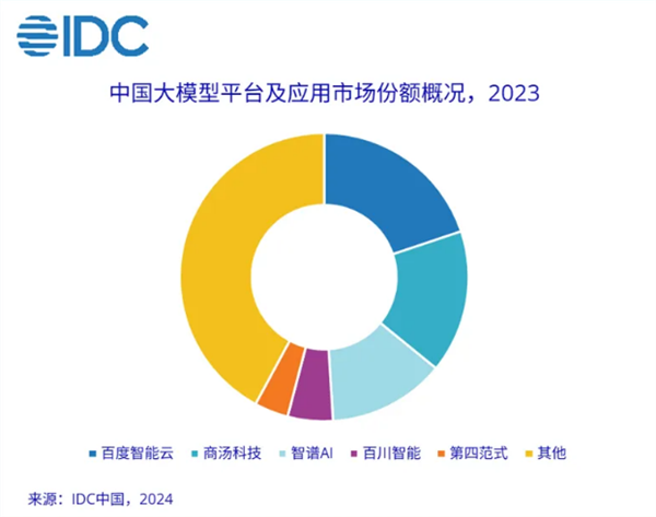 IDC首發中國大模型市場份額報告：百度、商湯、智譜AI位列前三