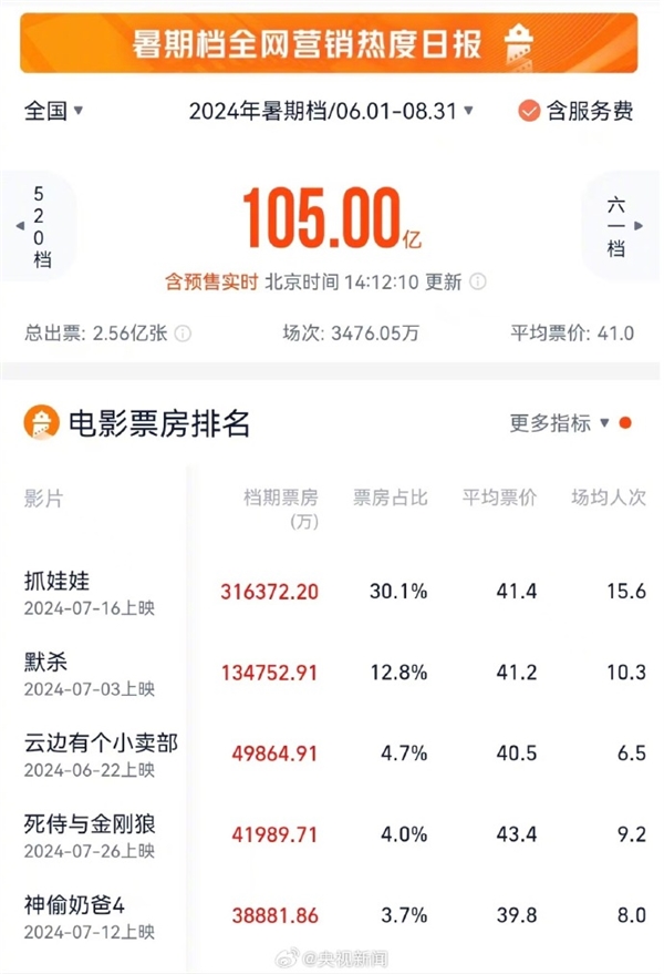 2024年暑期檔電影票房突破105億：全球前十有3部國產(chǎn)片