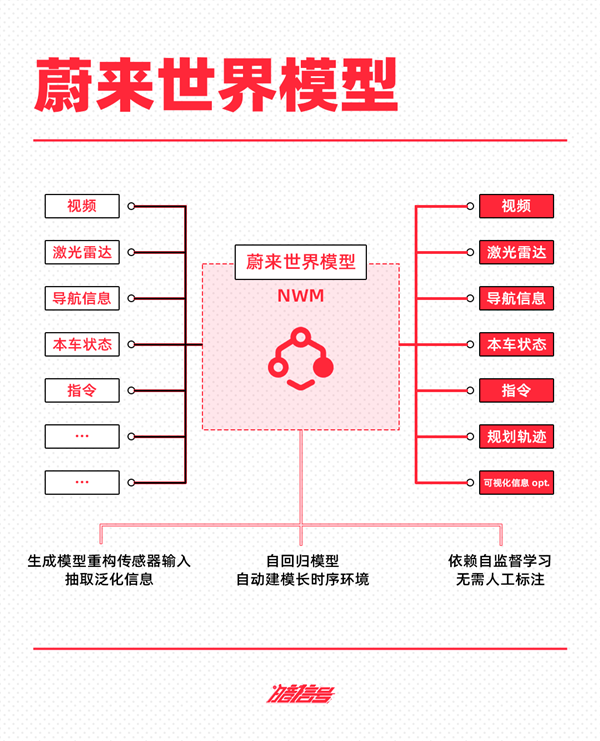 抄不了特斯拉的作業 蔚小理華可咋整