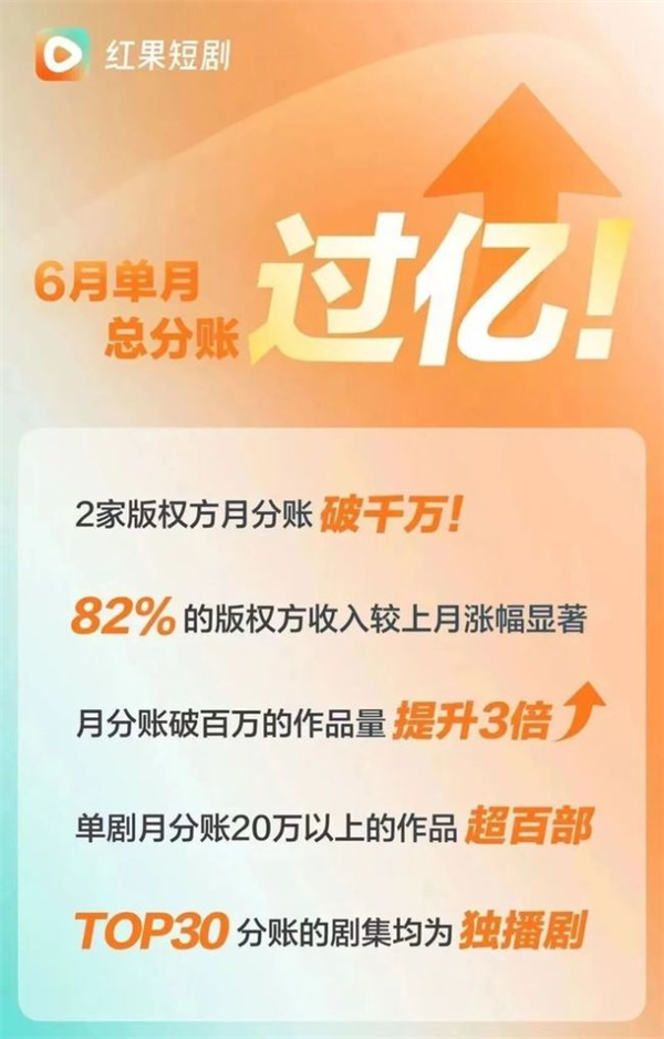 連愛優(yōu)騰都被壓了一頭 現(xiàn)在搞短劇的都這么橫了嗎？