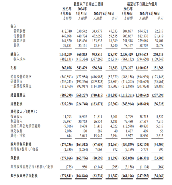 虧損少的季度！知乎Q2營(yíng)收9.34億：經(jīng)調(diào)整凈虧損暴降79.9%