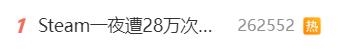 熱搜第一！Steam一夜遭28萬次攻擊：大量玩家無法登入
