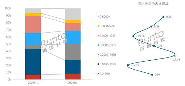 家長愿意買單！2024上半年中國學習平板銷量上漲23%：抖音賣多