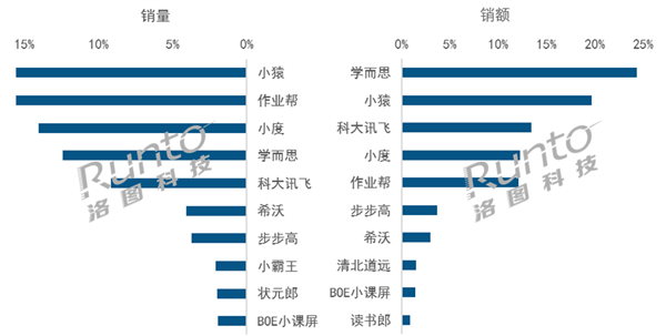 家長愿意買單！2024上半年中國學習平板銷量上漲23%：抖音賣多