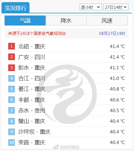 注意防暑！重慶地表溫度飆升到70℃+