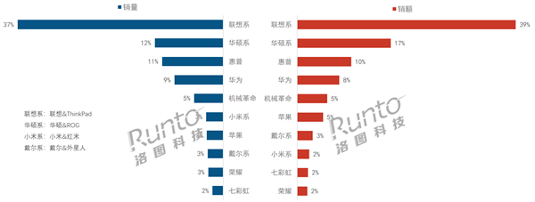 中國筆記本線上市場新排名：聯想第一、戴爾跌至第八