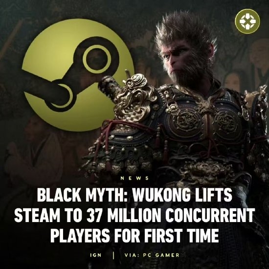《黑神話》讓Steam在線人數創紀錄：老外稱性別歧視也大賣、韓網友說吳承恩是韓國人