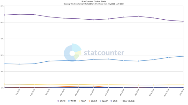 Windows 11份額歷史新高達32%！但仍僅Windows 10的一半