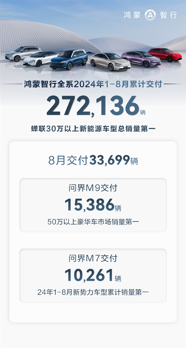 鴻蒙智行8月交付33699輛：問界M9奪50萬以上豪華車第一