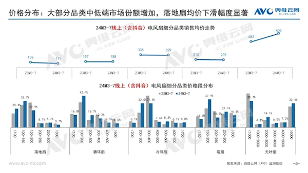 有空調(diào)你還買么？電風(fēng)扇降價了 三大原因