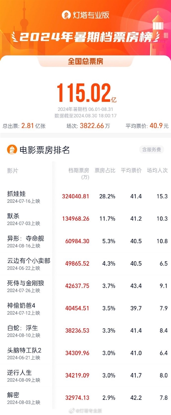 2024暑期檔總票房破115億：《抓娃娃》第一 《異形：奪命艦》進前三