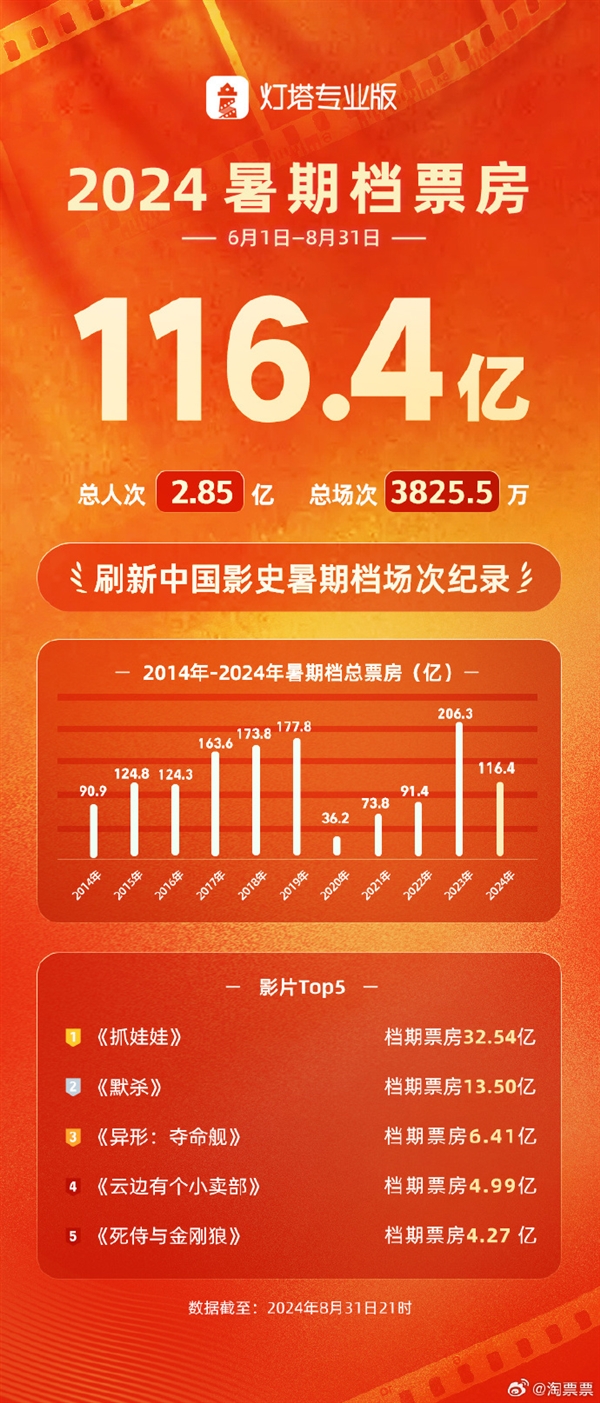 2024中國內地暑期檔總票房116.4億：沈騰、馬麗《抓娃娃》奪冠