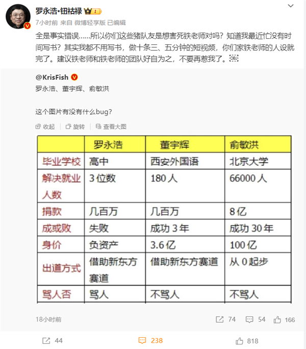 被博主用數(shù)據(jù)與俞敏洪、董宇輝對(duì)比 羅永浩怒懟：全是事實(shí)錯(cuò)誤