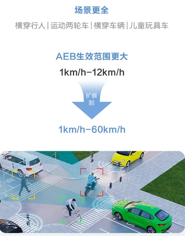華為乾崑智駕CAS 3.0全向防碰撞系統：已主動避免40萬次+可能碰撞