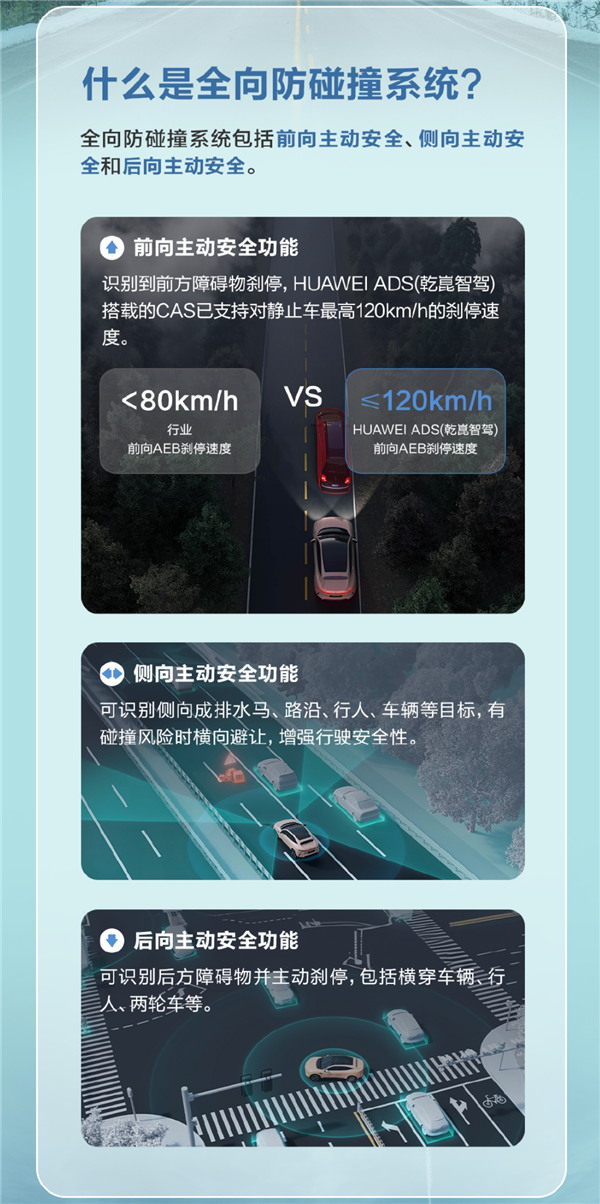 華為乾崑智駕CAS 3.0全向防碰撞系統：已主動避免40萬次+可能碰撞
