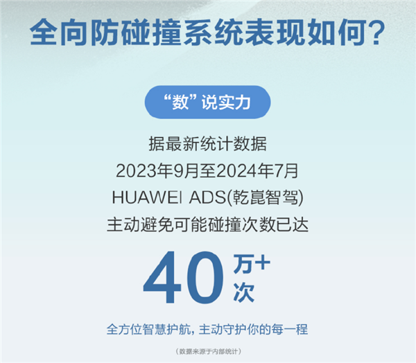 華為乾崑智駕CAS 3.0全向防碰撞系統：已主動避免40萬次+可能碰撞