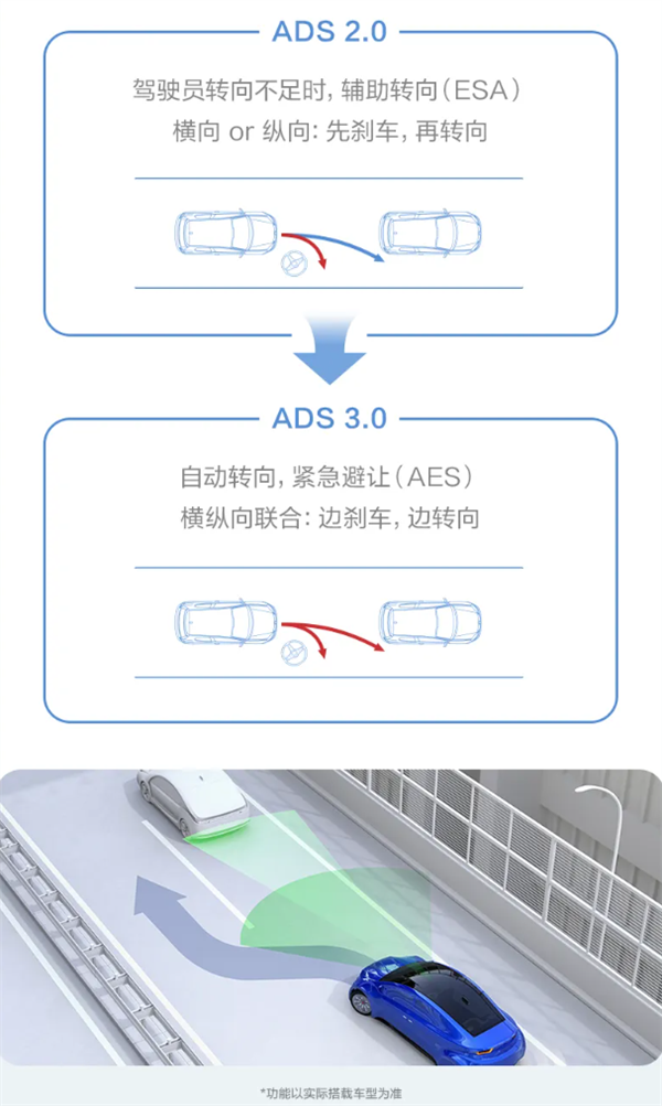 華為乾崑智駕CAS 3.0全向防碰撞系統：已主動避免40萬次+可能碰撞