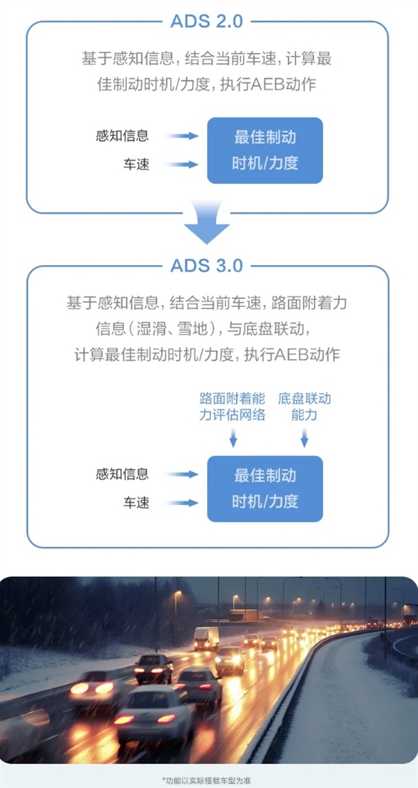 華為乾崑智駕CAS 3.0全向防碰撞系統：已主動避免40萬次+可能碰撞