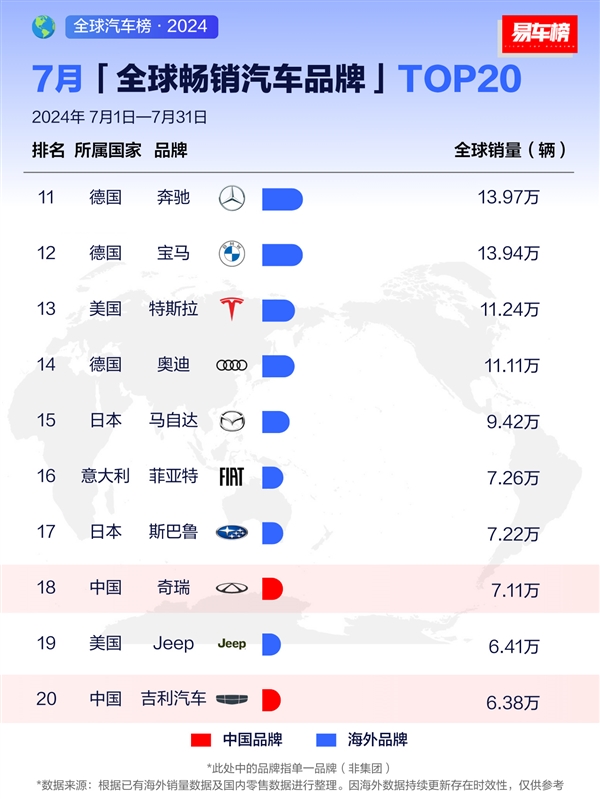 7月全球暢銷汽車品牌出爐：比亞迪全球第三、接近豐田一半