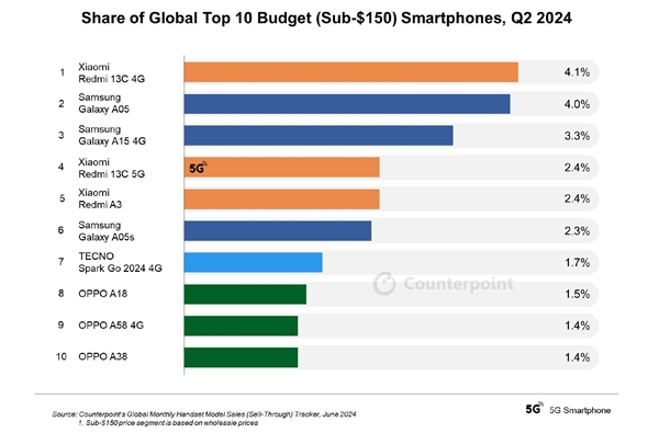 2024Q2全球入門手機TOP10出爐：Redmi 13C屠榜第一 遙遙領先