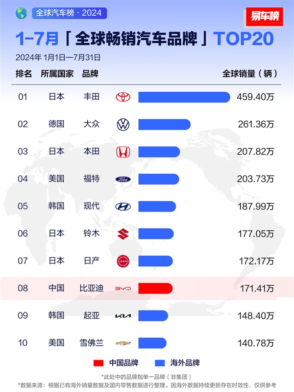 7月全球暢銷汽車品牌出爐：比亞迪全球第三、接近豐田一半