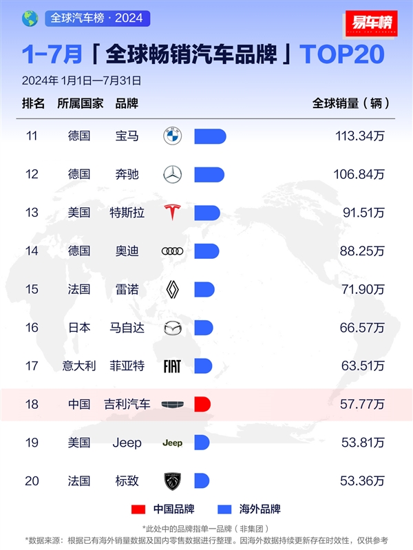 7月全球暢銷汽車品牌出爐：比亞迪全球第三、接近豐田一半