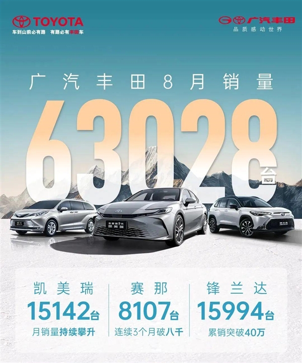 廣汽豐田8月銷量63028臺(tái)！將攜手華為、騰訊等打造中國(guó)專屬智能座艙