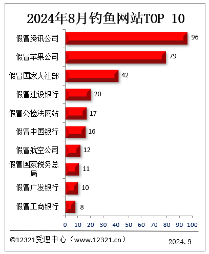 你中招沒！8月被投訴釣魚網站TOP10：假冒騰訊、假冒蘋果前二