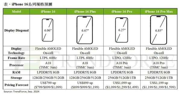 TrendForce：iPhone 16系列下半年產量將達8670萬部 年增近8%