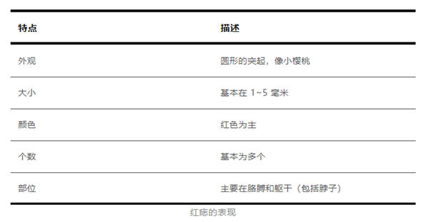 身上突然長的小紅點 到底是什么東西啊？會癌變嗎？