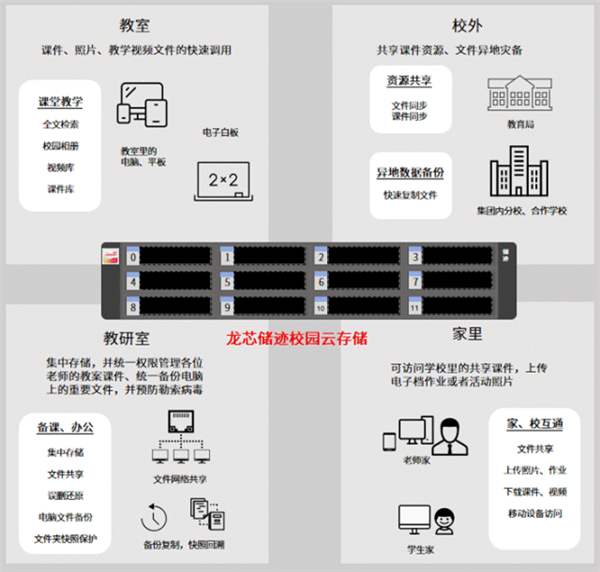 完全國產化替代！基于龍芯3A6000的儲跡NAS落地多所學校