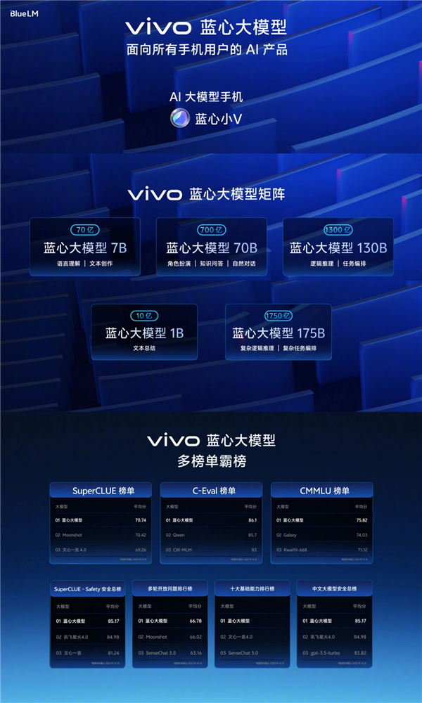 vivo全新藍心大模型下月發布！落地OriginOS 5
