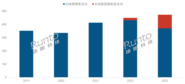 人人直播時代 無線智能麥克風爆發了：銷量瘋漲4倍