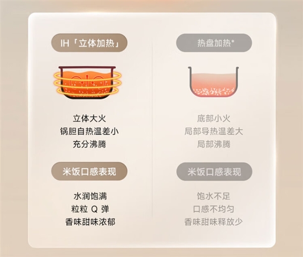 8年沉淀打造 普及IH技術！小米推出米家IH電飯煲S1：首發299元