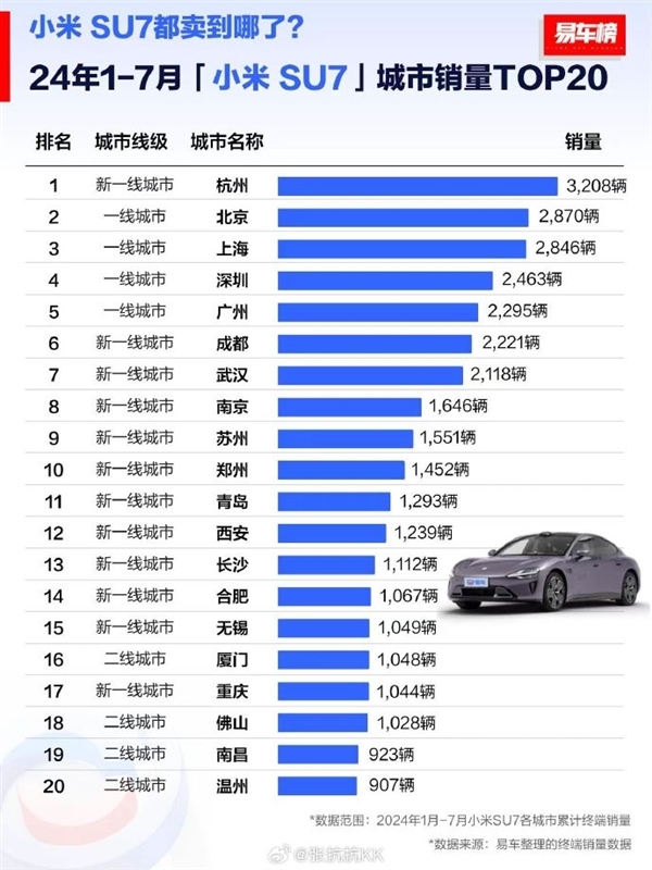 高1.8萬！杭州加大汽車以舊換新補(bǔ)貼力度 小米SU7要排隊(duì)等20周