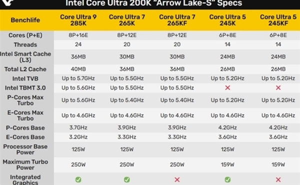 英特爾超激進的CPU！酷睿Ultra 200K蓄勢待發：高24核24線程