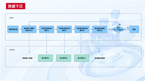 中國電信天翼云完成首個國產GPU萬卡訓練！4000億參數大模型