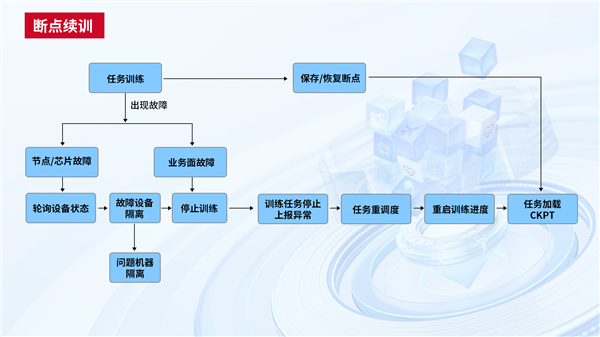 中國電信天翼云完成首個國產GPU萬卡訓練！4000億參數大模型