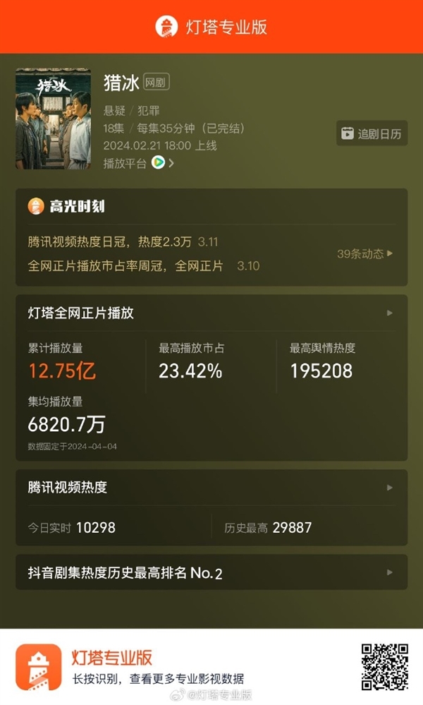 2024年網劇前十有6部懸疑片 張頌文《獵冰》排名第一