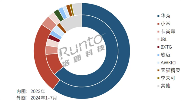中國智能音頻眼鏡線上新銷量：華為第一 獨(dú)攬60.3%份額