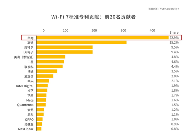 華為Wi-Fi 7路由器 BE7系列發布！采用獨家超薄膜天線設計 信號多穿一堵墻