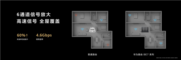 599元起！華為發(fā)布高端Wi-Fi 7路由器BE7系列：3秒下完一部電影