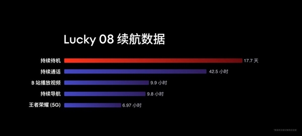 6000mAh+8T LTPO！魅族Lucky 08續航成績史無前例