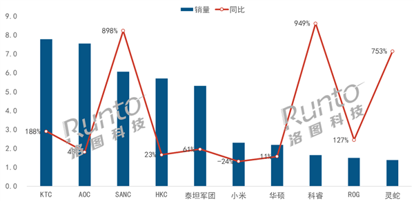 《黑神話：悟空》帶火PC硬件！中國電競顯示器8月銷量飆升56.7%