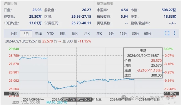 寶馬崩了：利潤(rùn)大跌10% 降價(jià)丟品牌不降沒銷量！